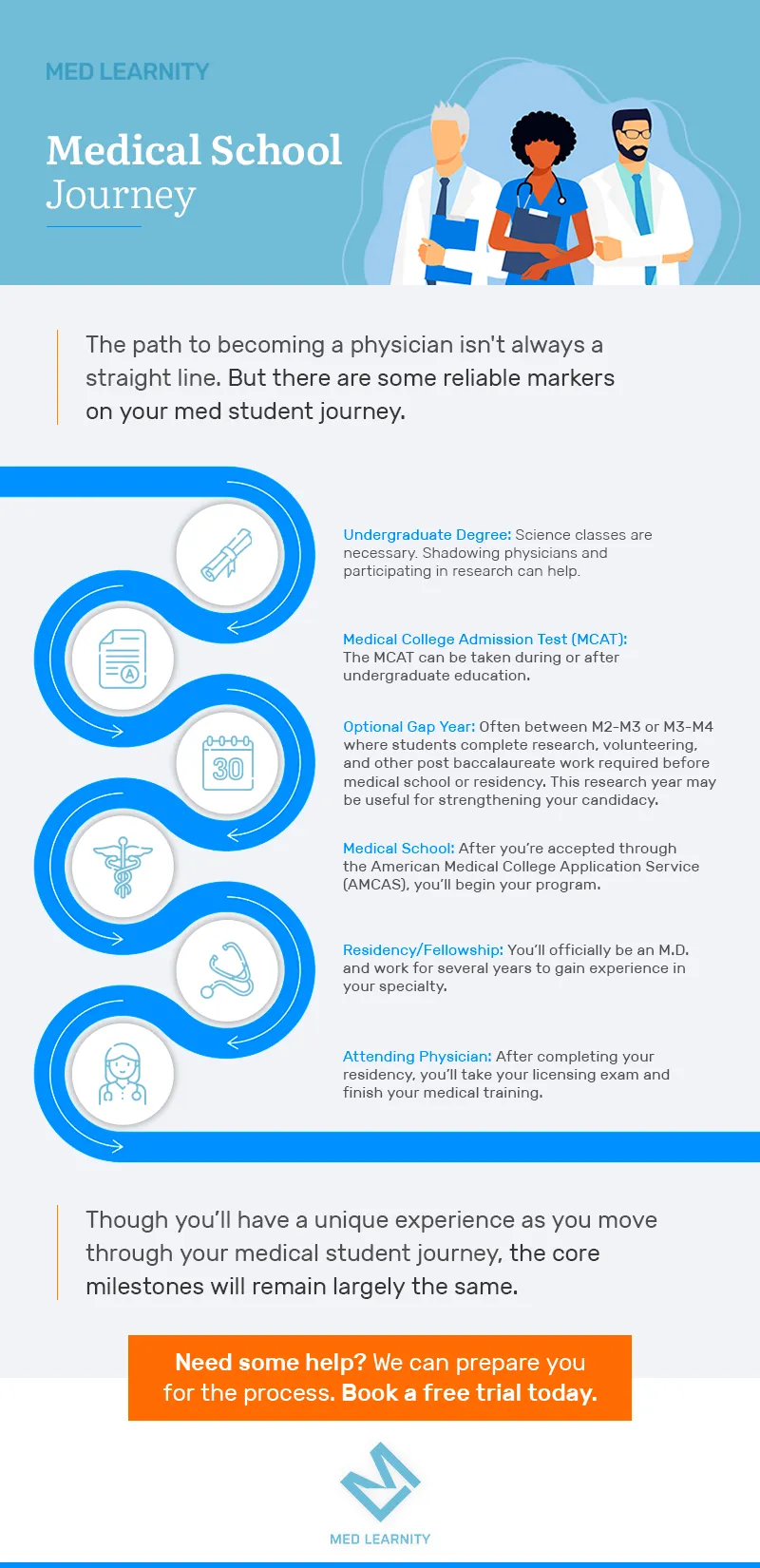 a graphic showing the journey a medical student must take to become a doctor