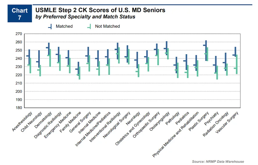 step 2 ck percentiles score