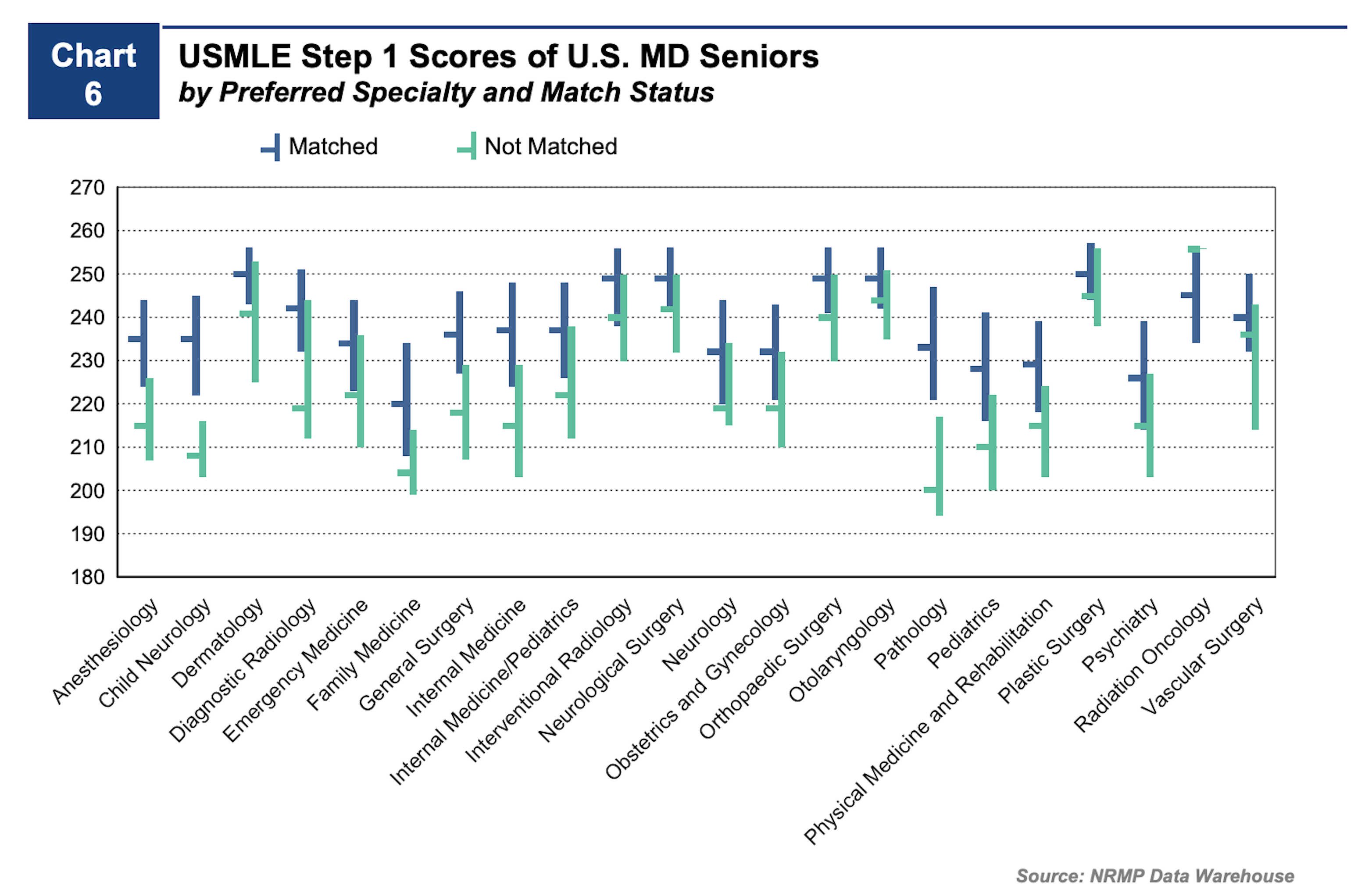 USMLE step 1 scores and percentile chart